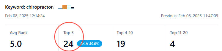 Madison SEO Agency is the best SEO company in Dane County and surrounding Madison, Wisconsin. Get in touch for a zero-risk SEO strategy call.